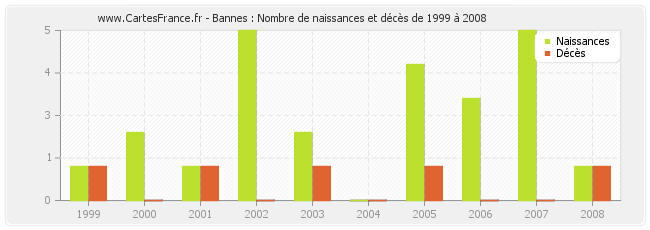 Bannes : Nombre de naissances et décès de 1999 à 2008