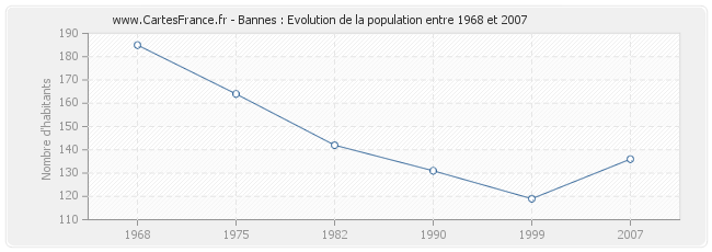 Population Bannes