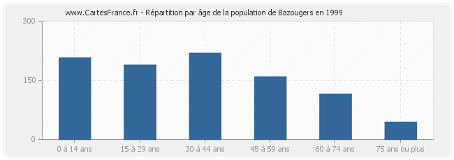 Répartition par âge de la population de Bazougers en 1999