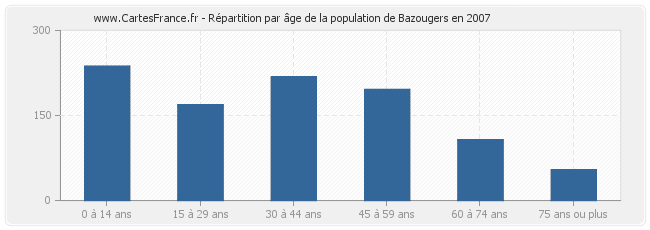 Répartition par âge de la population de Bazougers en 2007