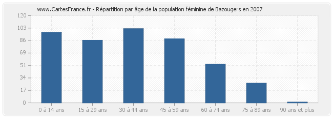 Répartition par âge de la population féminine de Bazougers en 2007