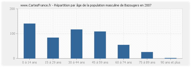 Répartition par âge de la population masculine de Bazougers en 2007