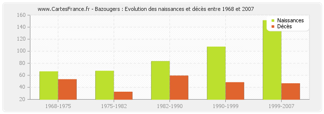 Bazougers : Evolution des naissances et décès entre 1968 et 2007