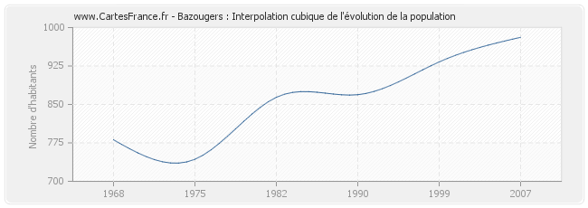 Bazougers : Interpolation cubique de l'évolution de la population