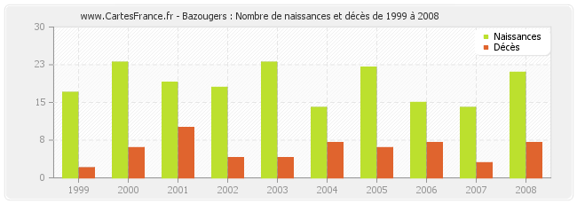 Bazougers : Nombre de naissances et décès de 1999 à 2008