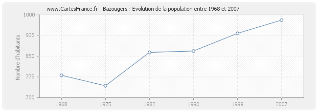 Population Bazougers