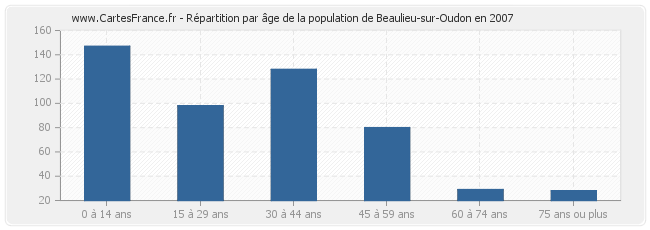 Répartition par âge de la population de Beaulieu-sur-Oudon en 2007