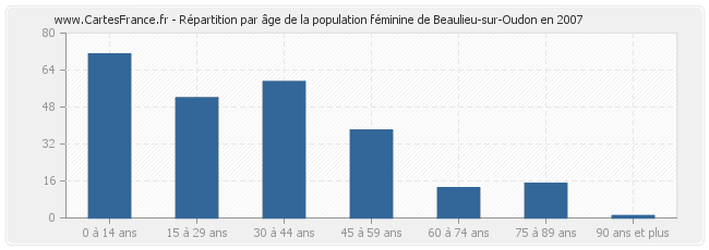 Répartition par âge de la population féminine de Beaulieu-sur-Oudon en 2007