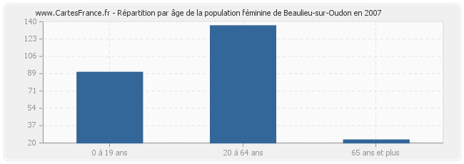 Répartition par âge de la population féminine de Beaulieu-sur-Oudon en 2007