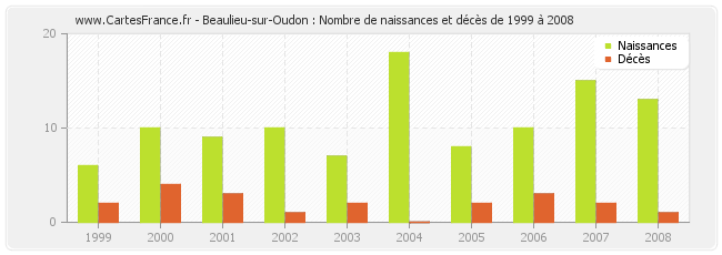 Beaulieu-sur-Oudon : Nombre de naissances et décès de 1999 à 2008