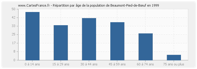Répartition par âge de la population de Beaumont-Pied-de-Bœuf en 1999