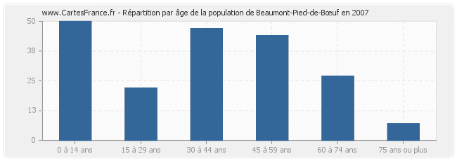 Répartition par âge de la population de Beaumont-Pied-de-Bœuf en 2007