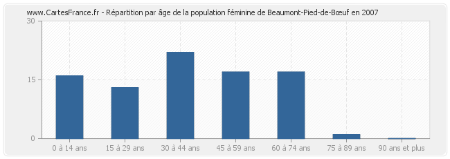 Répartition par âge de la population féminine de Beaumont-Pied-de-Bœuf en 2007