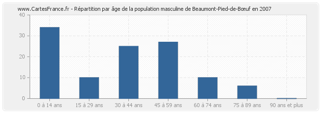 Répartition par âge de la population masculine de Beaumont-Pied-de-Bœuf en 2007