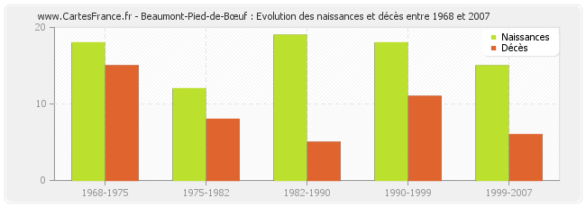Beaumont-Pied-de-Bœuf : Evolution des naissances et décès entre 1968 et 2007