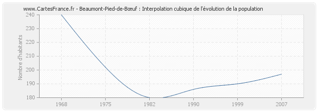 Beaumont-Pied-de-Bœuf : Interpolation cubique de l'évolution de la population