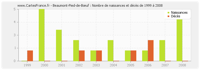 Beaumont-Pied-de-Bœuf : Nombre de naissances et décès de 1999 à 2008
