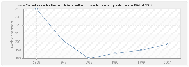 Population Beaumont-Pied-de-Bœuf