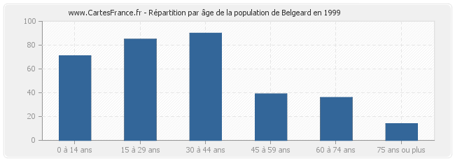 Répartition par âge de la population de Belgeard en 1999