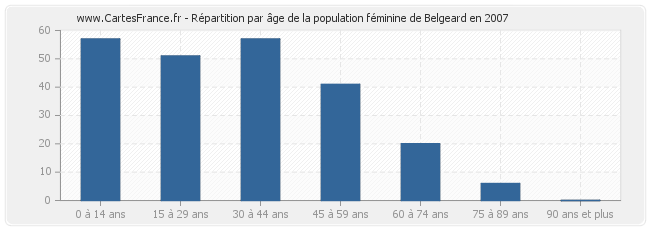 Répartition par âge de la population féminine de Belgeard en 2007
