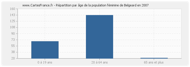 Répartition par âge de la population féminine de Belgeard en 2007