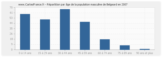 Répartition par âge de la population masculine de Belgeard en 2007