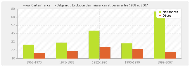Belgeard : Evolution des naissances et décès entre 1968 et 2007