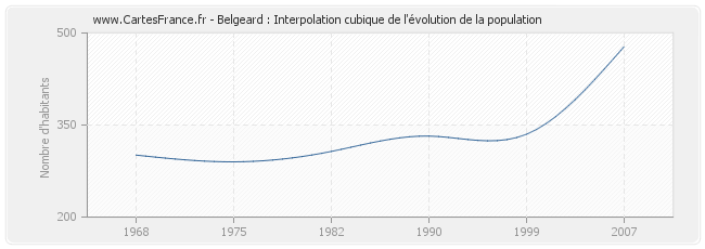 Belgeard : Interpolation cubique de l'évolution de la population