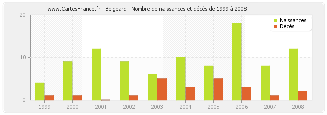 Belgeard : Nombre de naissances et décès de 1999 à 2008