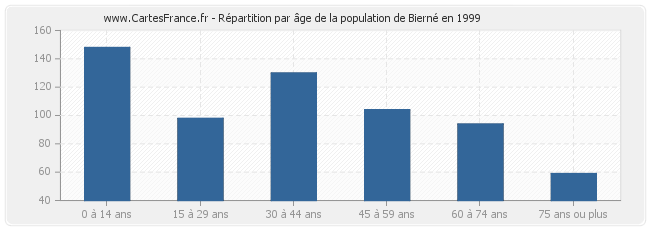 Répartition par âge de la population de Bierné en 1999