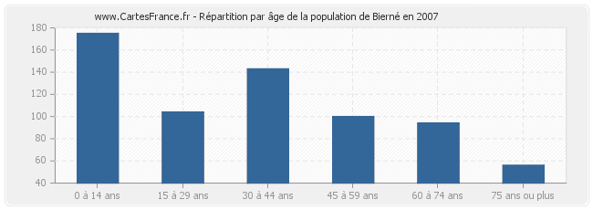 Répartition par âge de la population de Bierné en 2007