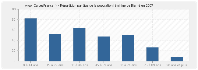 Répartition par âge de la population féminine de Bierné en 2007