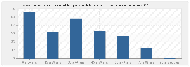 Répartition par âge de la population masculine de Bierné en 2007