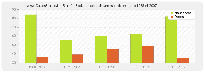 Bierné : Evolution des naissances et décès entre 1968 et 2007
