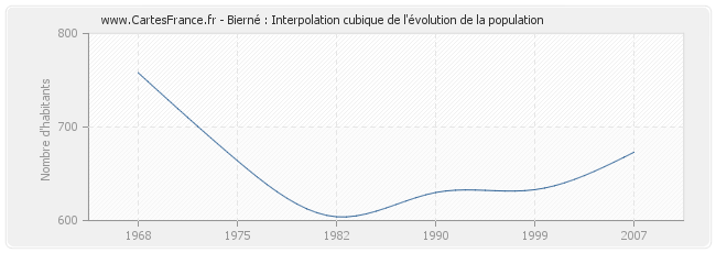 Bierné : Interpolation cubique de l'évolution de la population