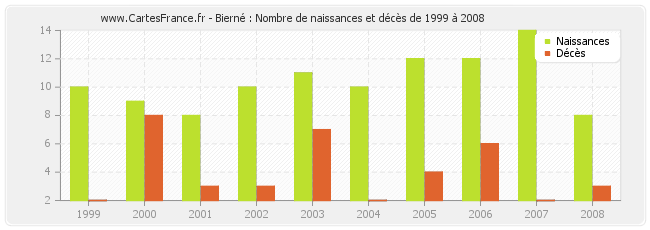 Bierné : Nombre de naissances et décès de 1999 à 2008