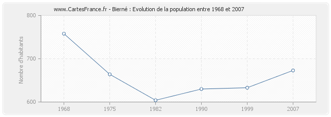 Population Bierné