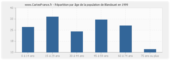 Répartition par âge de la population de Blandouet en 1999