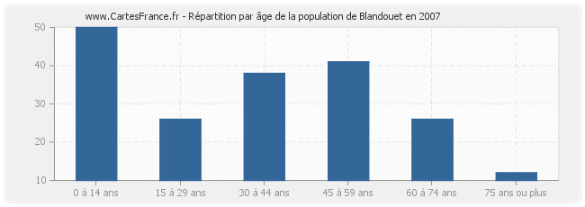 Répartition par âge de la population de Blandouet en 2007