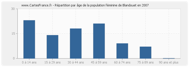 Répartition par âge de la population féminine de Blandouet en 2007