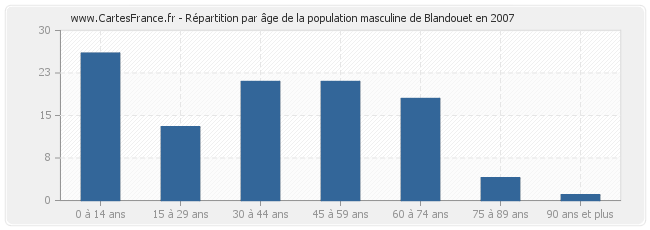 Répartition par âge de la population masculine de Blandouet en 2007