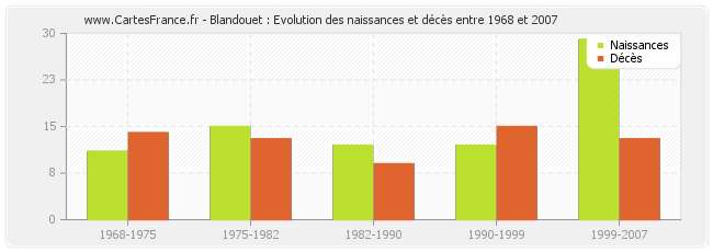 Blandouet : Evolution des naissances et décès entre 1968 et 2007