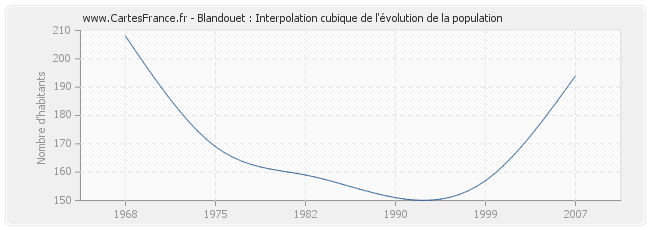 Blandouet : Interpolation cubique de l'évolution de la population