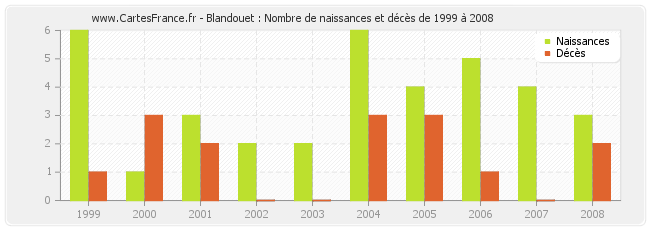 Blandouet : Nombre de naissances et décès de 1999 à 2008