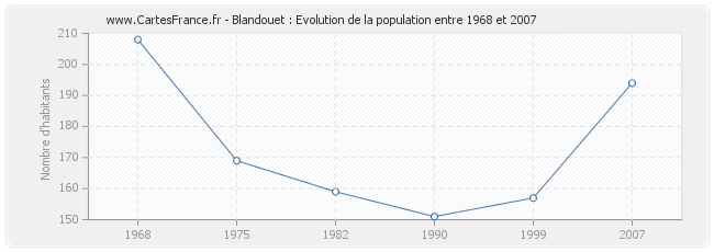 Population Blandouet