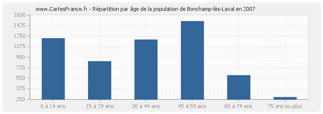 Répartition par âge de la population de Bonchamp-lès-Laval en 2007