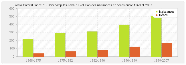 Bonchamp-lès-Laval : Evolution des naissances et décès entre 1968 et 2007