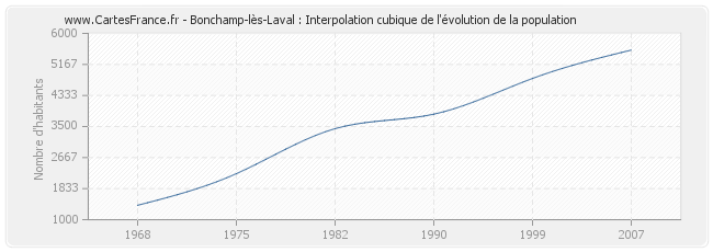 Bonchamp-lès-Laval : Interpolation cubique de l'évolution de la population