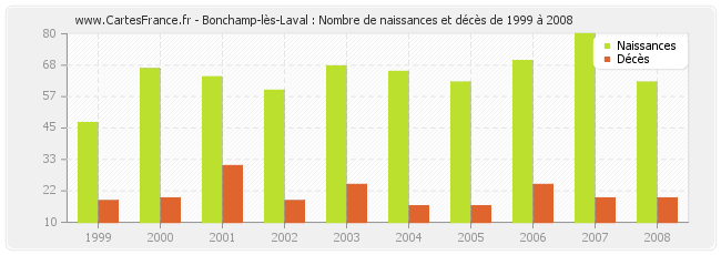 Bonchamp-lès-Laval : Nombre de naissances et décès de 1999 à 2008