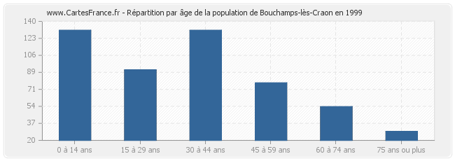 Répartition par âge de la population de Bouchamps-lès-Craon en 1999